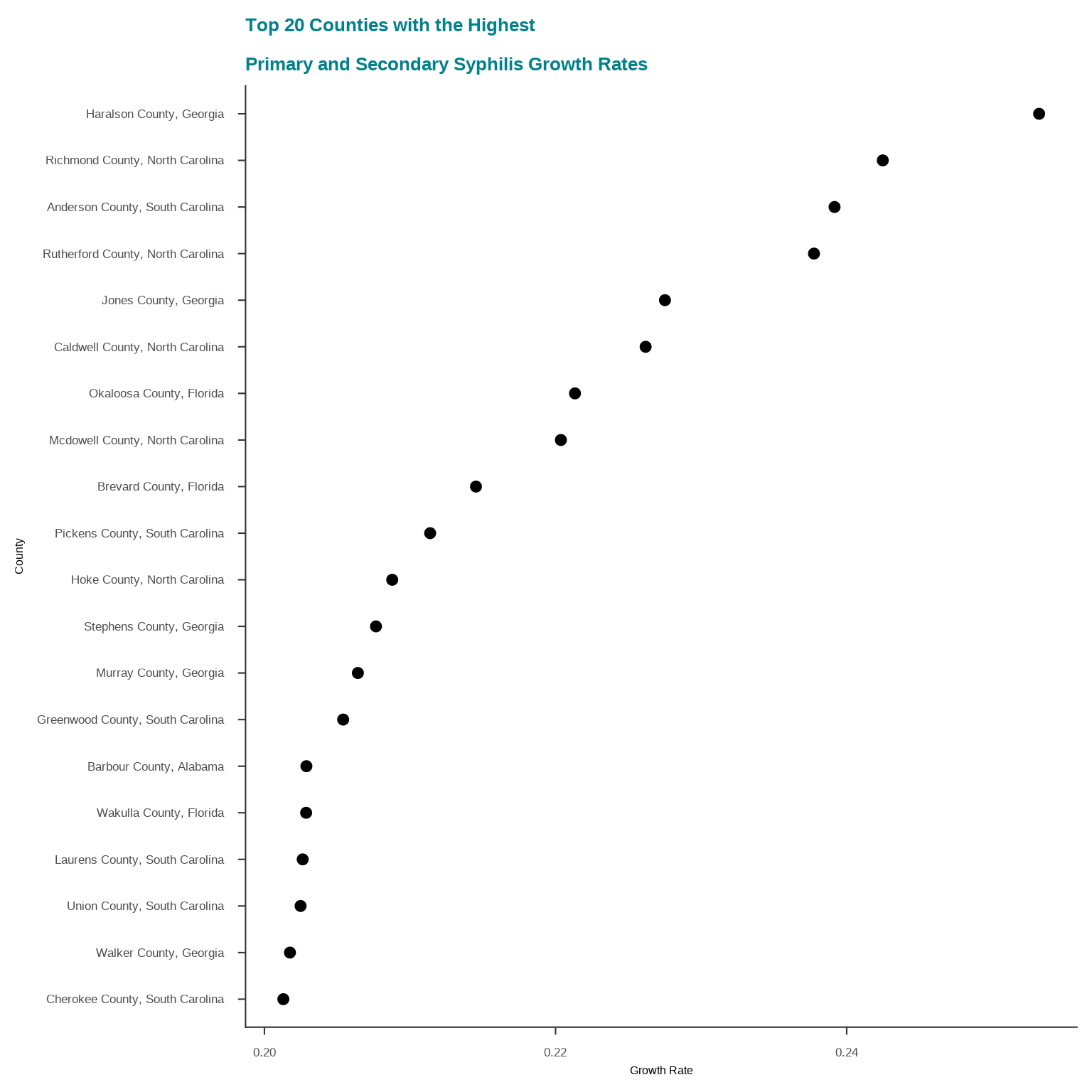 A bar chart of the top 20 counties with the highest primary and secondary syphilis growth rates.