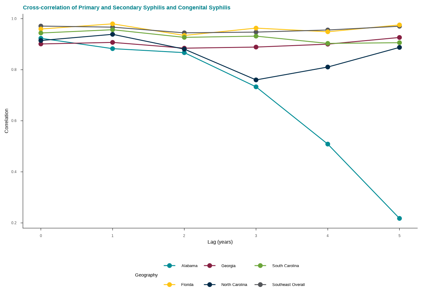 Cross-correlation of Primary and Secondary Syphilis and Congenital Syphilis