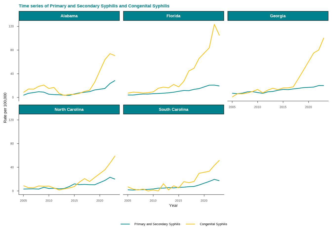Time series of Primary and Secondary Syphilis and Congenital Syphilis
